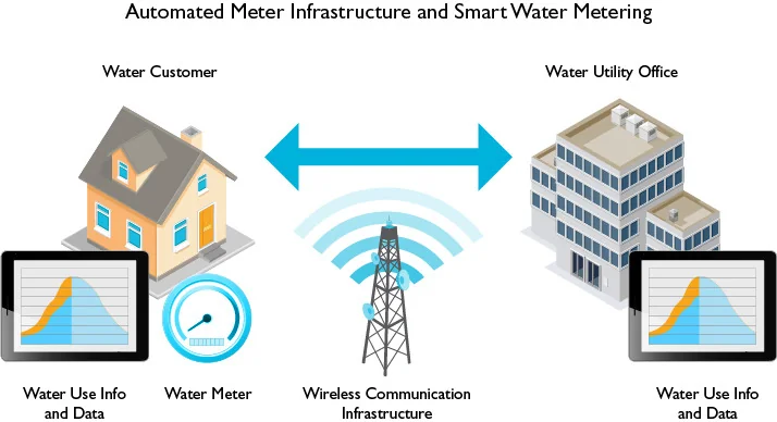 smart water meter