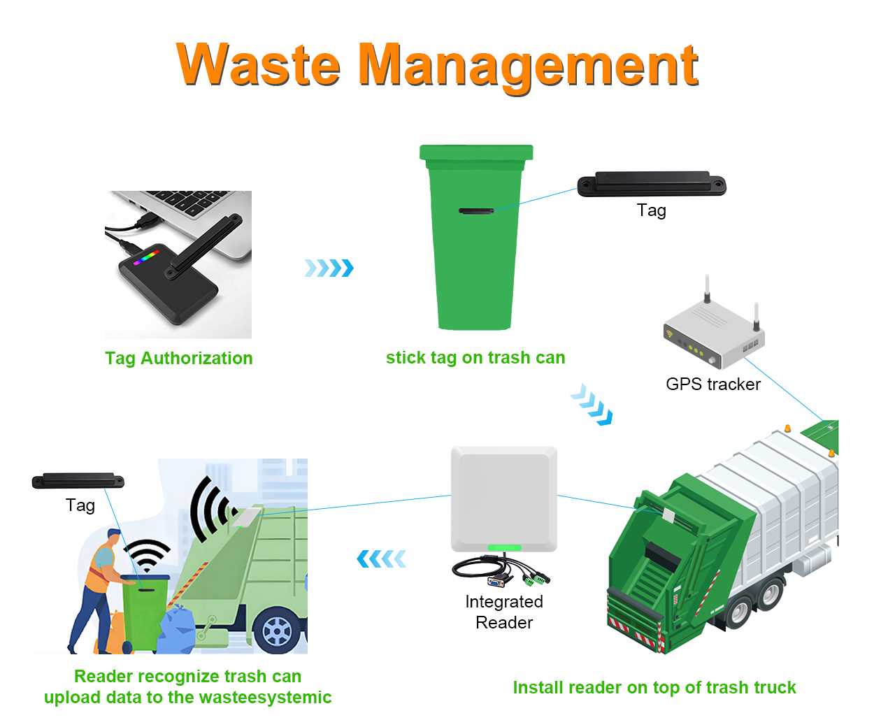 RFID UHF cho thùng rác